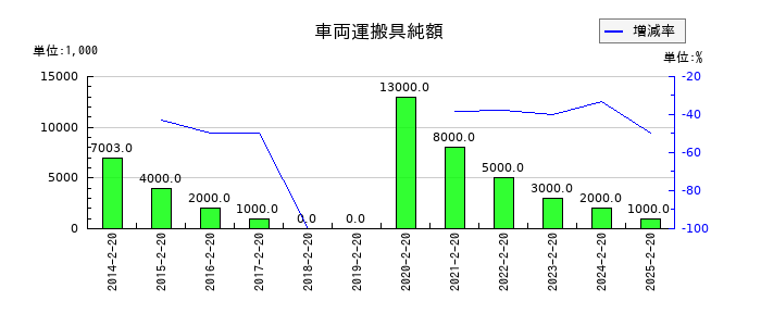 西松屋チェーンの車両運搬具純額の推移