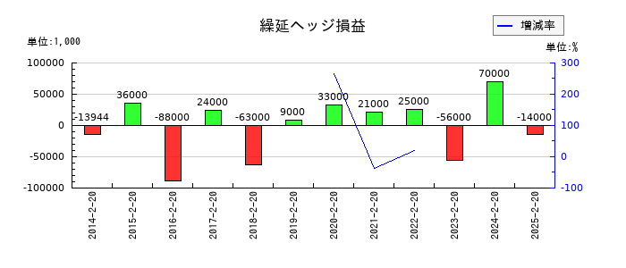 西松屋チェーンの繰延ヘッジ損益の推移