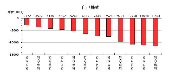 西松屋チェーンの自己株式の推移