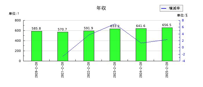 西松屋チェーンの年収の推移