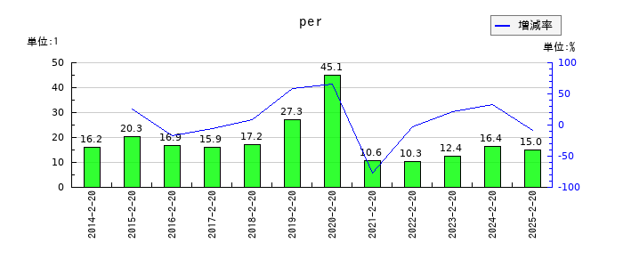 西松屋チェーンのperの推移
