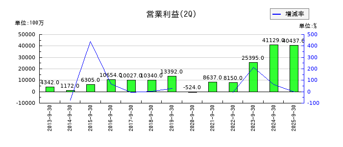 ゼンショーホールディングスの第2四半期の営業利益推移