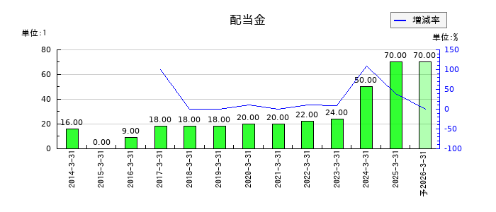ゼンショーホールディングスの年間配当金推移