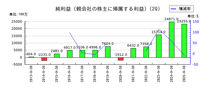 ゼンショーホールディングスの第2四半期の純利益推移