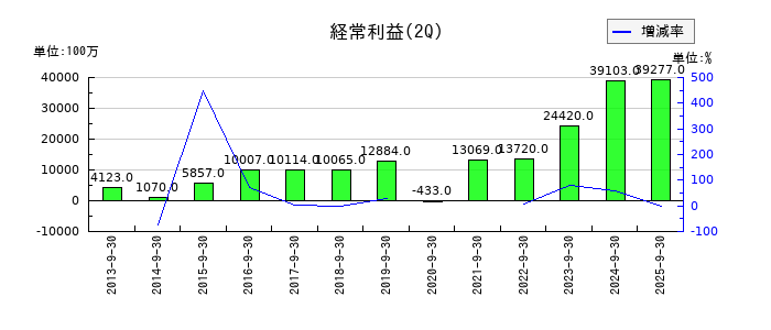 ゼンショーホールディングスの第2四半期の経常利益推移