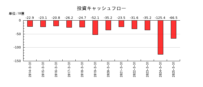 ゼンショーホールディングスの投資キャッシュフロー推移