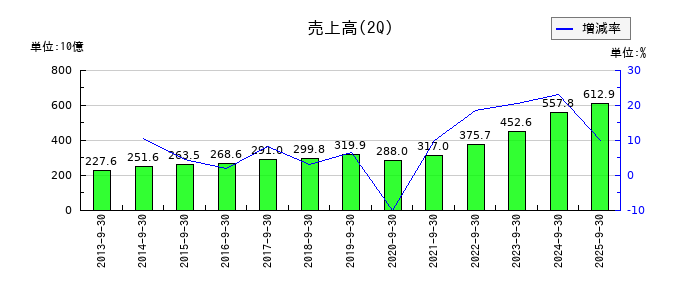 ゼンショーホールディングスの第2四半期の売上高推移