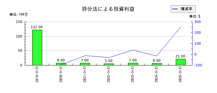ゼンショーホールディングスの持分法による投資利益の推移