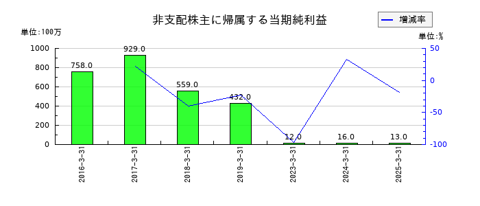 ゼンショーホールディングスの非支配株主に帰属する当期純利益の推移