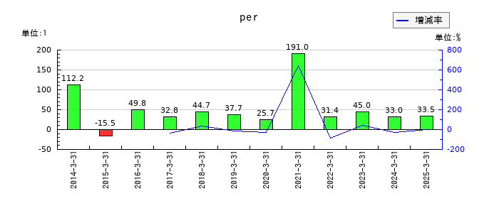 ゼンショーホールディングスのperの推移