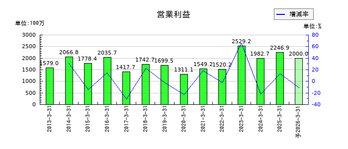 ウェッズの通期の営業利益推移