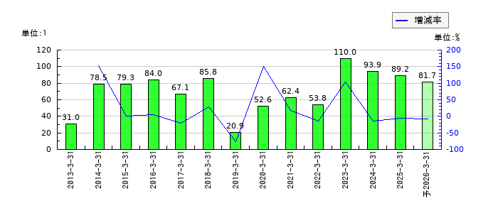 ウェッズのEPS(一株当たりの利益)推移