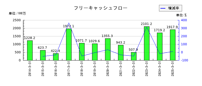 ウェッズのフリーキャッシュフロー推移