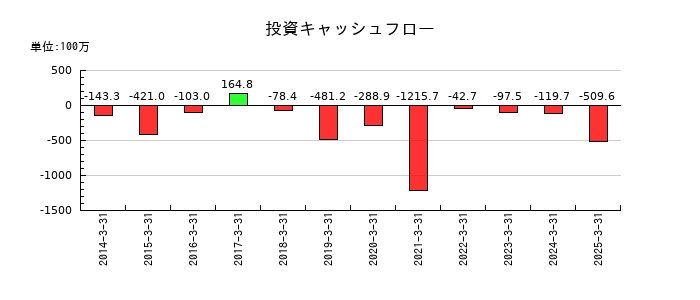 ウェッズの投資キャッシュフロー推移