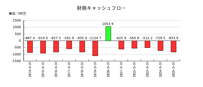 ウェッズの財務キャッシュフロー推移