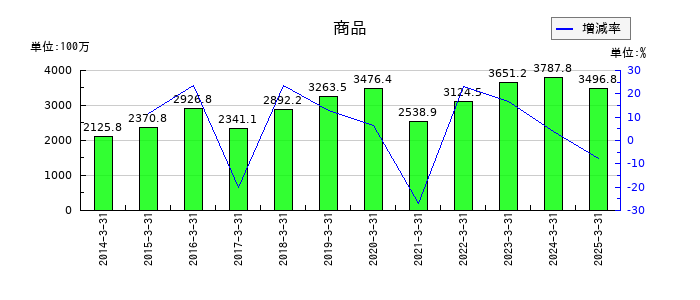 ウェッズの商品の推移