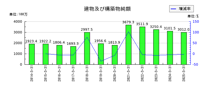 ウェッズの建物及び構築物純額の推移