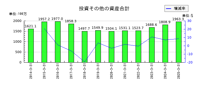 ウェッズの投資その他の資産合計の推移
