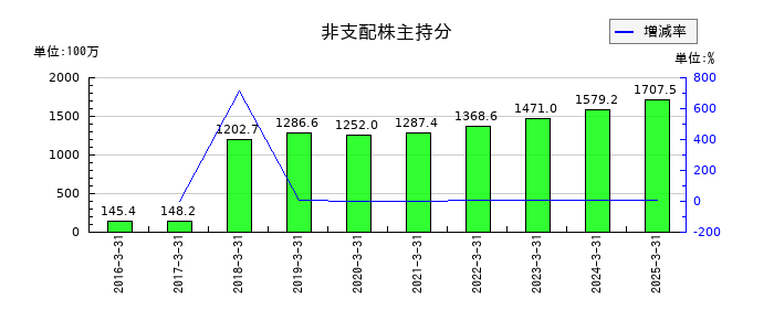 ウェッズの非支配株主持分の推移