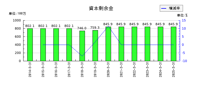 ウェッズの資本剰余金の推移