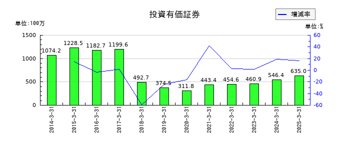 ウェッズの投資有価証券の推移