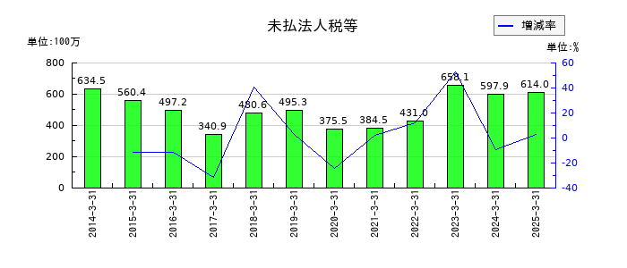 ウェッズの未払法人税等の推移