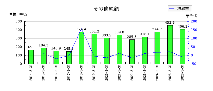 ウェッズのその他純額の推移