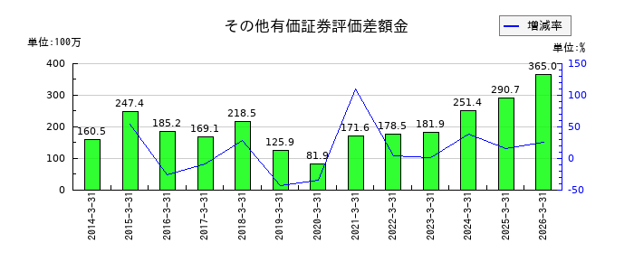 ウェッズの仕掛品の推移