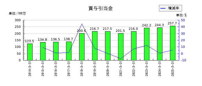 ウェッズの賞与引当金の推移