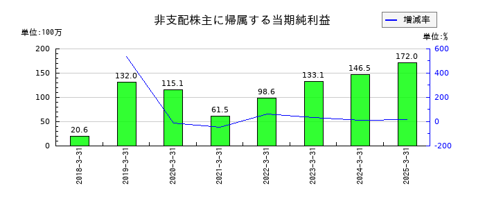 ウェッズの非支配株主に帰属する当期純利益の推移