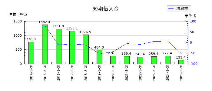 ウェッズの短期借入金の推移