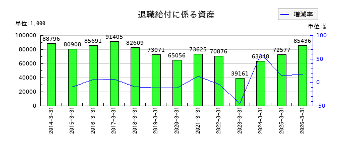 ウェッズの退職給付に係る資産の推移