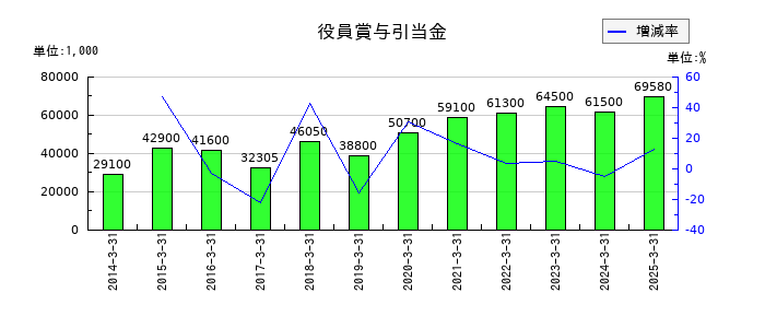 ウェッズの役員賞与引当金の推移