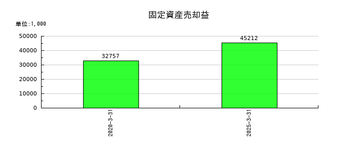 ウェッズの固定資産売却益の推移