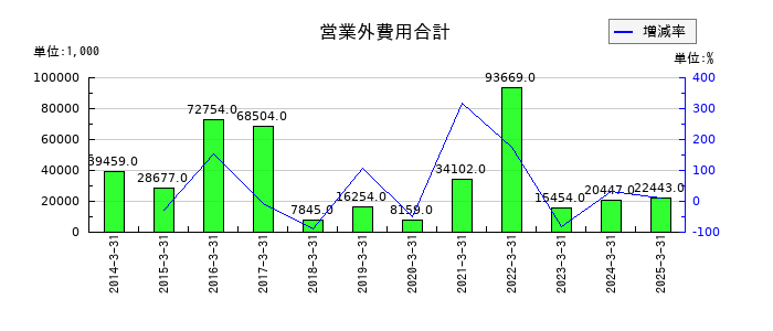 ウェッズの営業外費用合計の推移