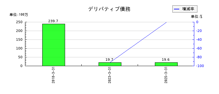 ウェッズのデリバティブ債務の推移