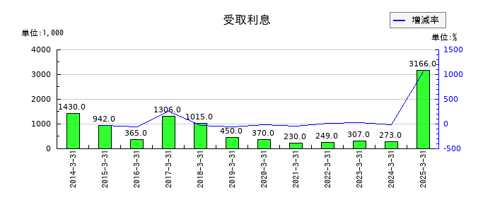 ウェッズの受取利息の推移
