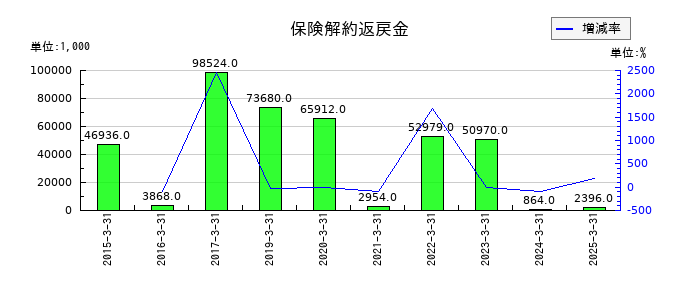 ウェッズの保険解約返戻金の推移