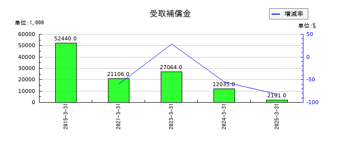 ウェッズの受取補償金の推移