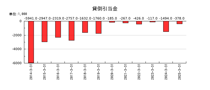 ウェッズの貸倒引当金の推移