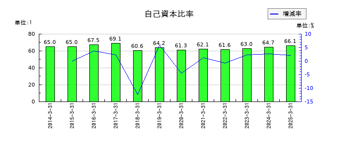 ウェッズの自己資本比率の推移