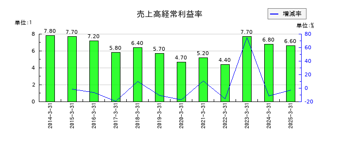 ウェッズの売上高経常利益率の推移