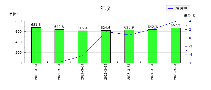ウェッズの年収の推移