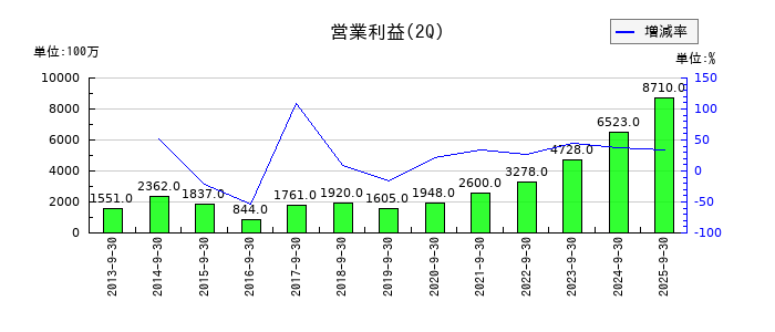 ハピネットの第2四半期の営業利益推移