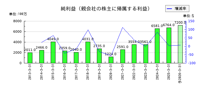 ハピネットの通期の純利益推移