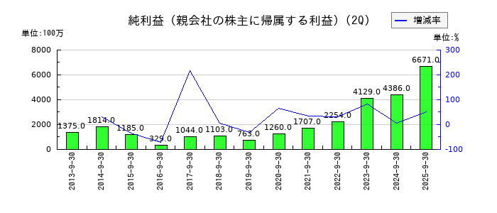 ハピネットの第2四半期の純利益推移