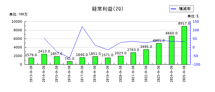 ハピネットの第2四半期の経常利益推移
