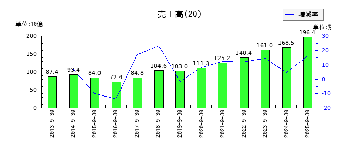 ハピネットの第2四半期の売上高推移