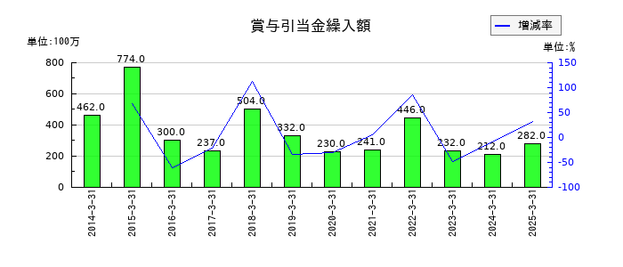 ハピネットの賞与引当金繰入額の推移