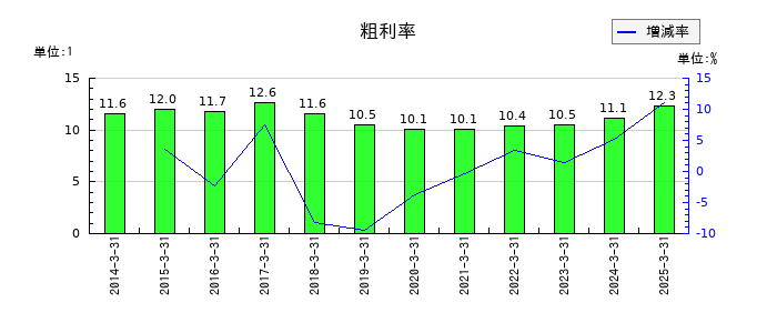 ハピネットの粗利率の推移